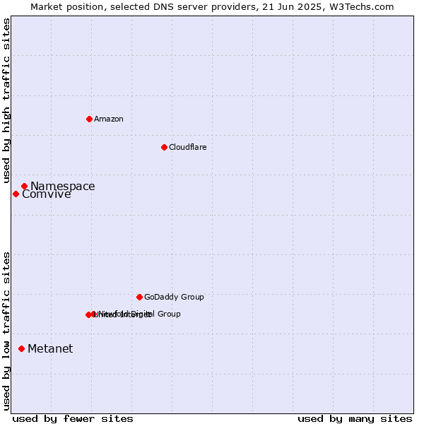 Market position of Namespace vs. Metanet vs. Comvive