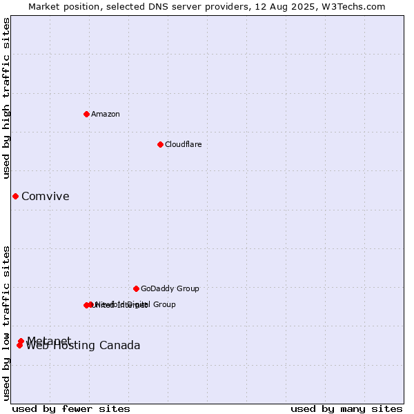 Market position of Metanet vs. Web Hosting Canada vs. Comvive