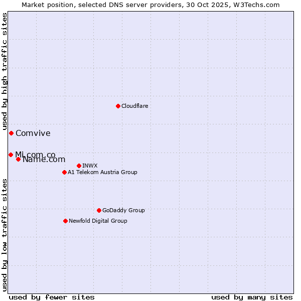 Market position of Name.com vs. Comvive vs. Mi.com.co