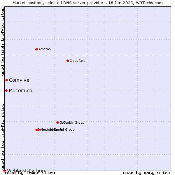Market position of Comvive vs. Mi.com.co vs. Webhost Python