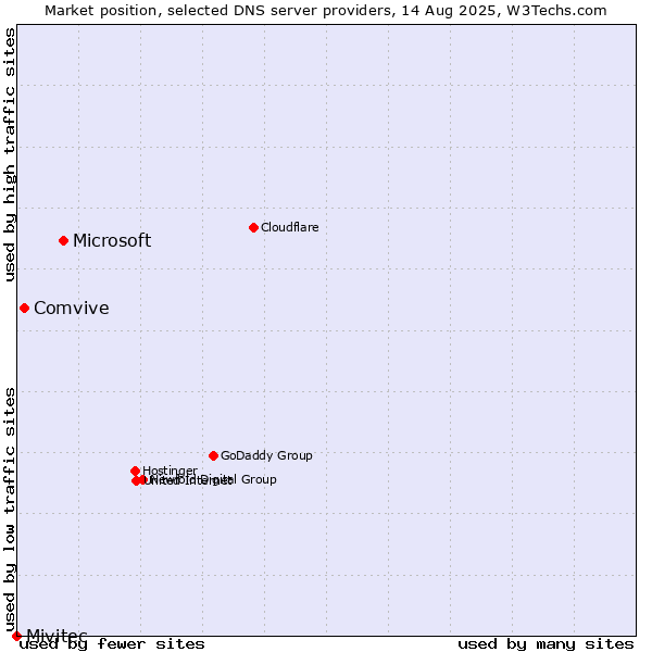 Market position of Microsoft vs. Comvive vs. Mivitec