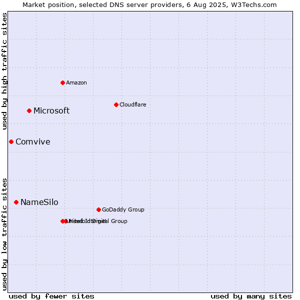 Market position of Microsoft vs. NameSilo vs. Comvive