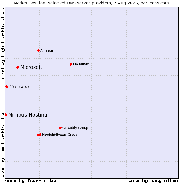 Market position of Microsoft vs. Comvive vs. Nimbus Hosting