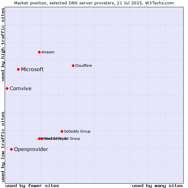 Market position of Microsoft vs. Openprovider vs. Comvive