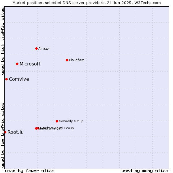 Market position of Microsoft vs. Comvive vs. Root.lu