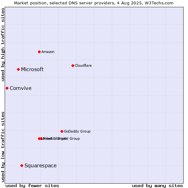 Market position of Squarespace vs. Microsoft vs. Comvive