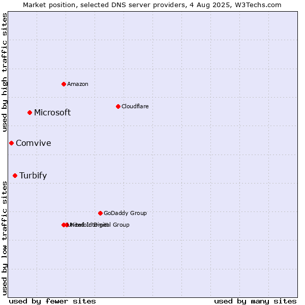 Market position of Microsoft vs. Turbify vs. Comvive