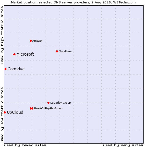 Market position of Microsoft vs. Comvive vs. UpCloud