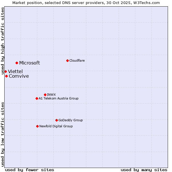 Market position of Microsoft vs. Comvive vs. Viettel