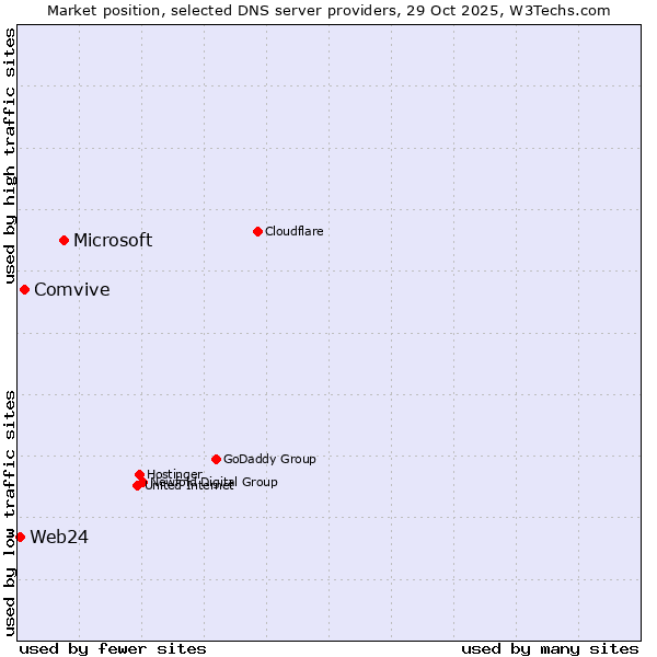 Market position of Microsoft vs. Comvive vs. Web24