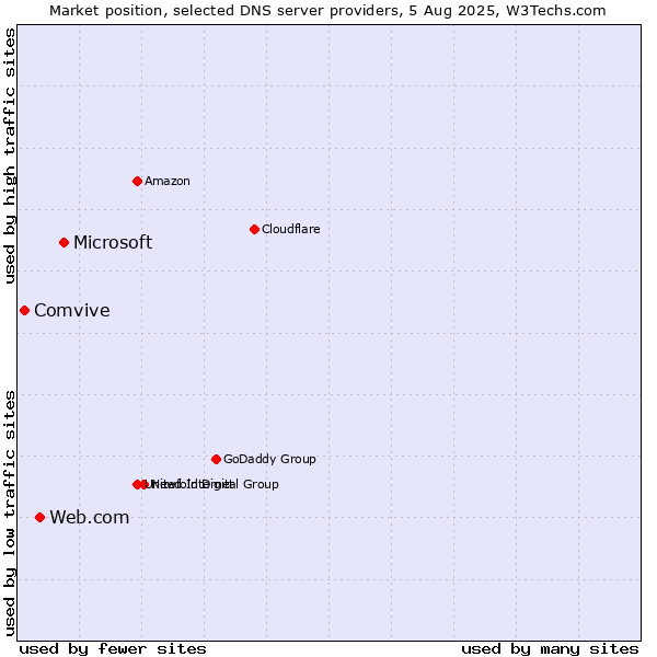 Market position of Microsoft vs. Web.com vs. Comvive