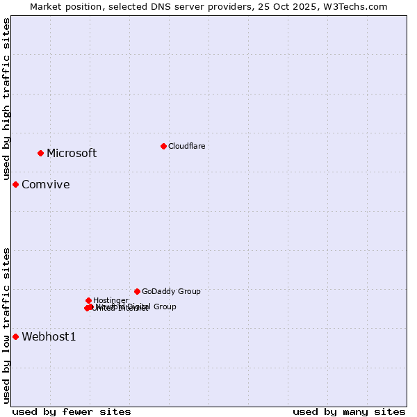 Market position of Microsoft vs. Webhost1 vs. Comvive