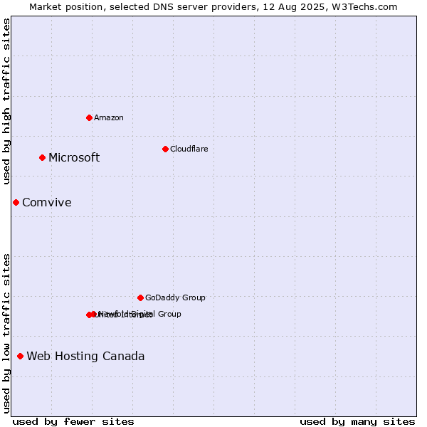 Market position of Microsoft vs. Web Hosting Canada vs. Comvive