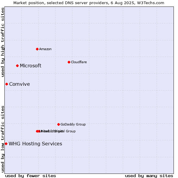 Market position of Microsoft vs. Comvive vs. WHG Hosting Services