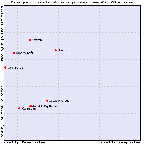 Market position of XServer vs. Microsoft vs. Comvive