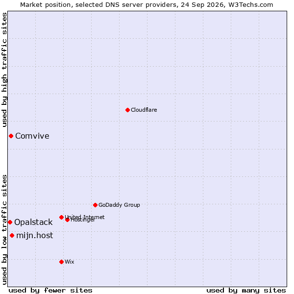 Market position of mijn.host vs. Comvive vs. Opalstack