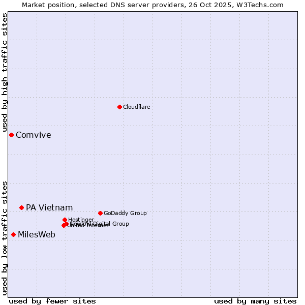 Market position of PA Vietnam vs. MilesWeb vs. Comvive