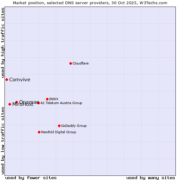 Market position of Onamae vs. MiroHost vs. Comvive