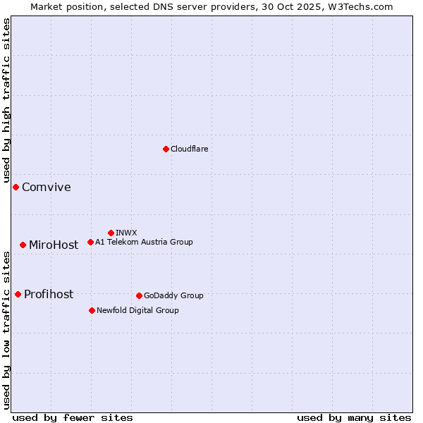 Market position of MiroHost vs. Profihost vs. Comvive