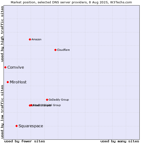 Market position of Squarespace vs. MiroHost vs. Comvive