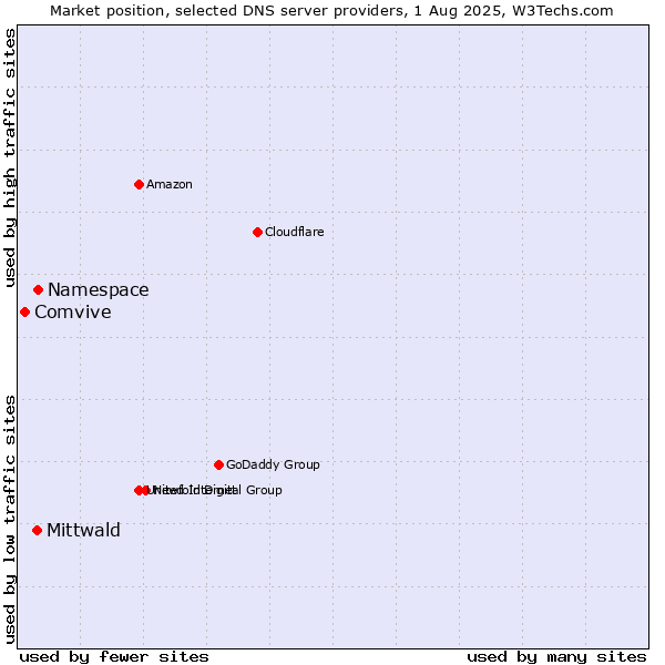 Market position of Namespace vs. Mittwald vs. Comvive