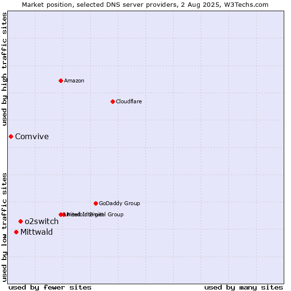 Market position of o2switch vs. Mittwald vs. Comvive