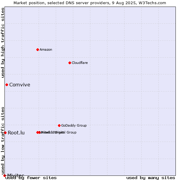 Market position of Comvive vs. Root.lu vs. Mivitec