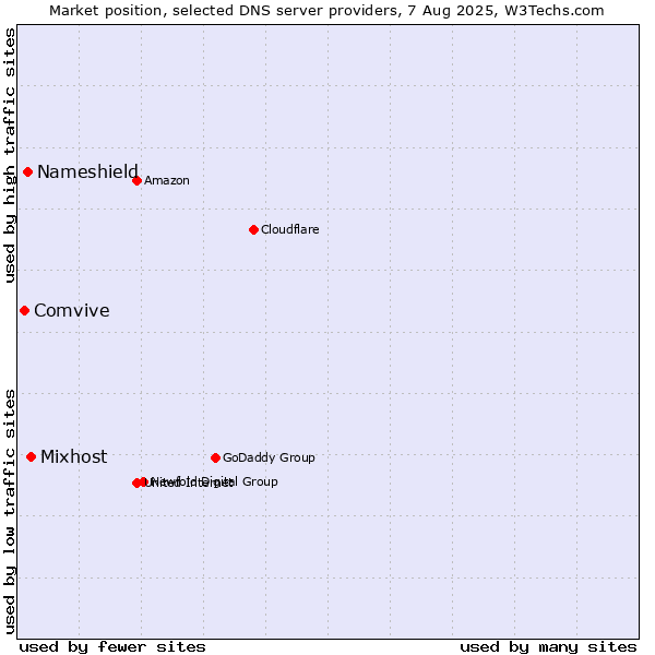 Market position of Mixhost vs. Nameshield vs. Comvive