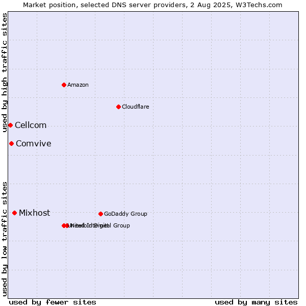 Market position of Mixhost vs. Comvive vs. Cellcom