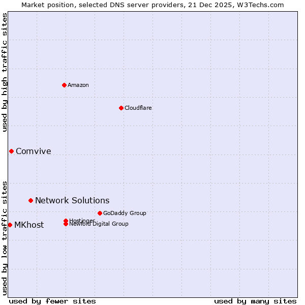 Market position of Network Solutions vs. Comvive vs. MKhost