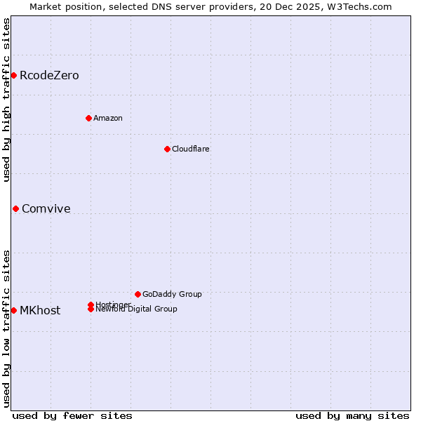 Market position of Comvive vs. RcodeZero vs. MKhost