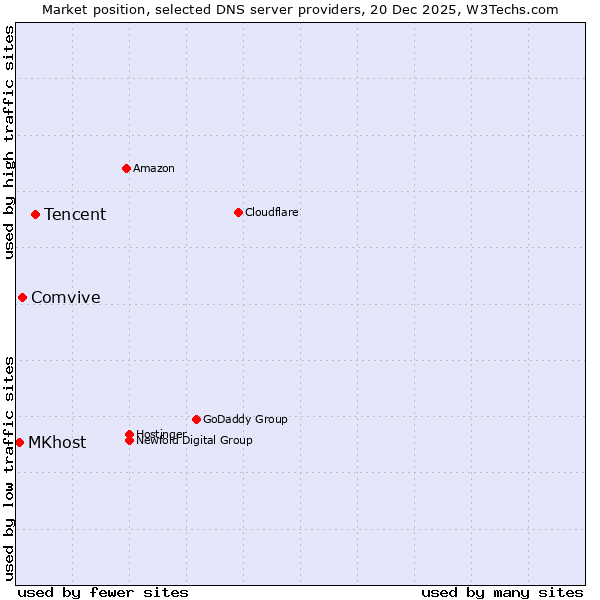 Market position of Tencent vs. Comvive vs. MKhost