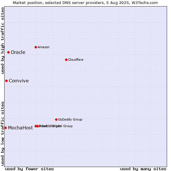 Market position of Oracle vs. Comvive vs. MochaHost