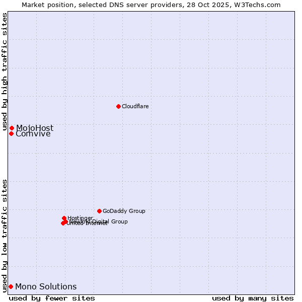 Market position of MojoHost vs. Comvive vs. Mono Solutions