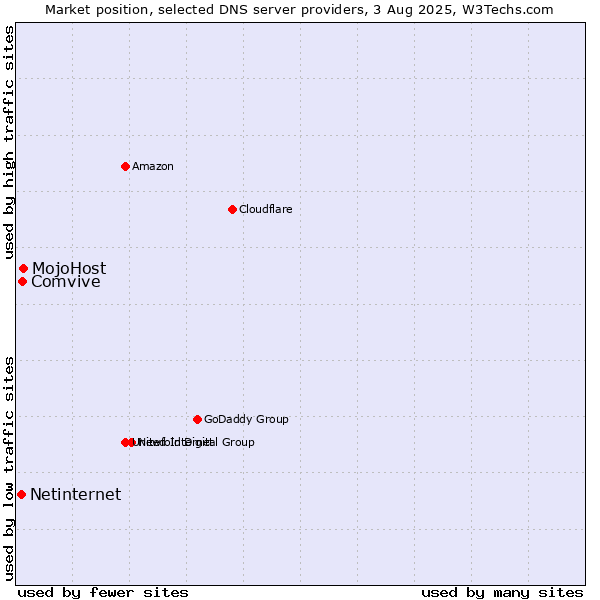 Market position of MojoHost vs. Comvive vs. Netinternet