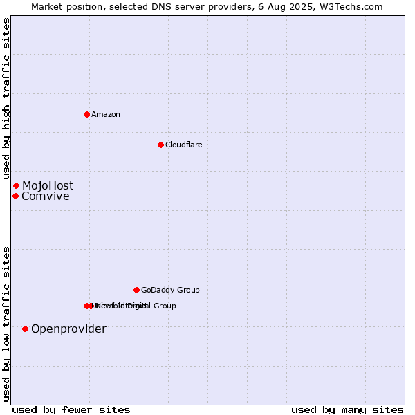 Market position of Openprovider vs. MojoHost vs. Comvive