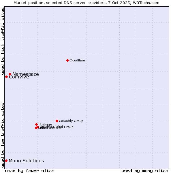 Market position of Namespace vs. Comvive vs. Mono Solutions