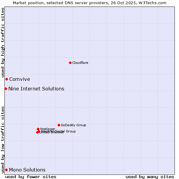 Market position of Comvive vs. Mono Solutions vs. Nine Internet Solutions