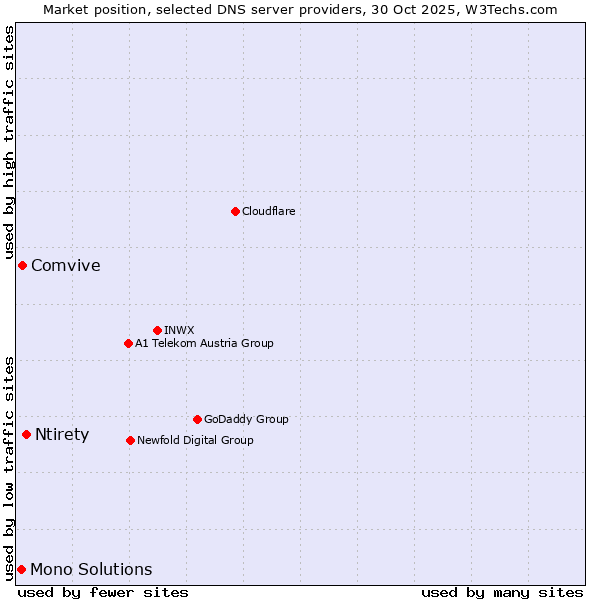 Market position of Ntirety vs. Comvive vs. Mono Solutions