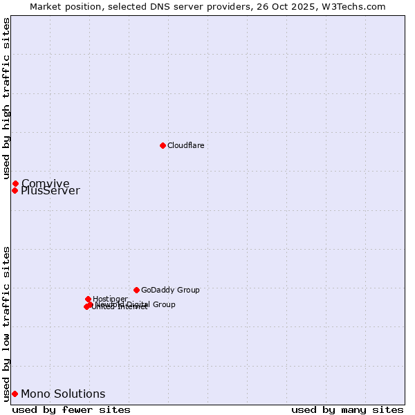 Market position of Comvive vs. PlusServer vs. Mono Solutions
