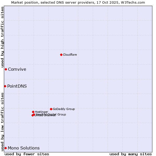 Market position of Comvive vs. Mono Solutions vs. PointDNS