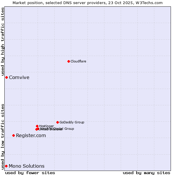 Market position of Register.com vs. Comvive vs. Mono Solutions