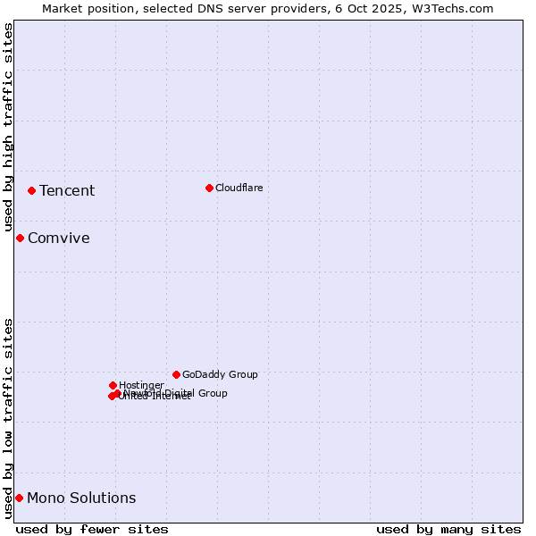 Market position of Tencent vs. Comvive vs. Mono Solutions