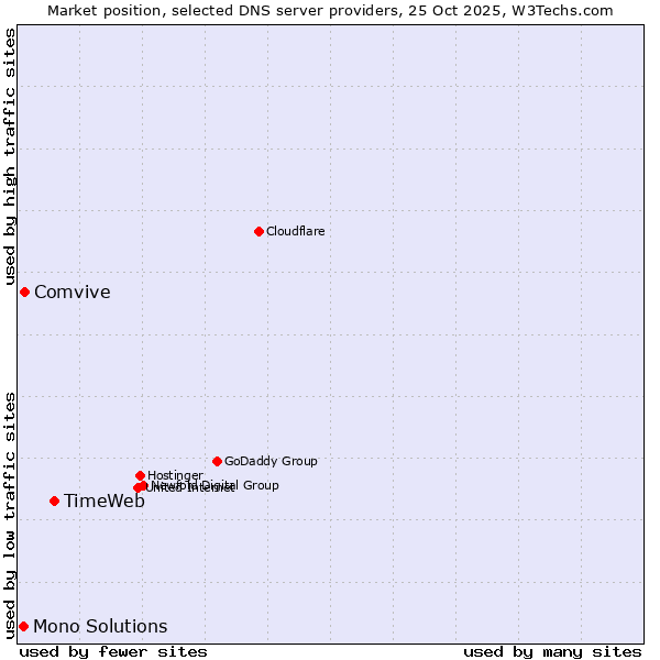 Market position of TimeWeb vs. Comvive vs. Mono Solutions