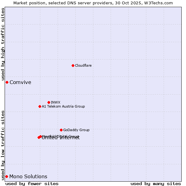 Market position of United Internet vs. Comvive vs. Mono Solutions