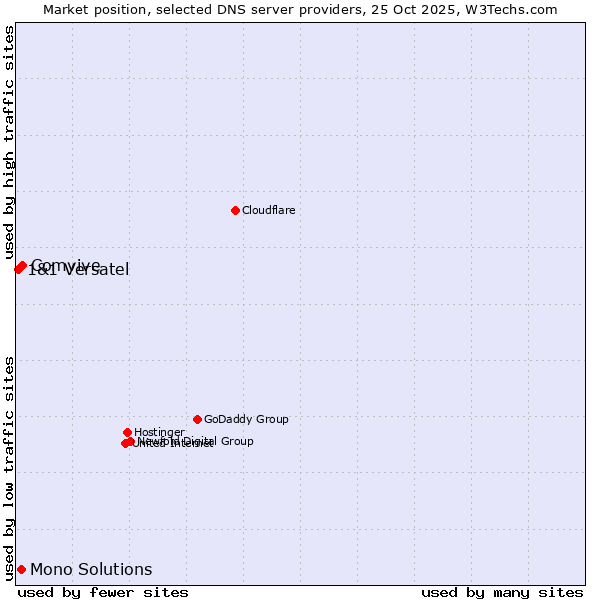 Market position of Comvive vs. Mono Solutions vs. 1&1 Versatel