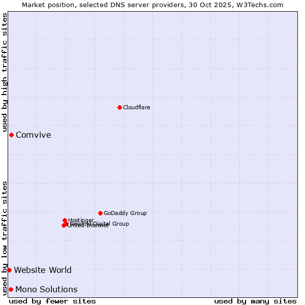 Market position of Comvive vs. Mono Solutions vs. Website World