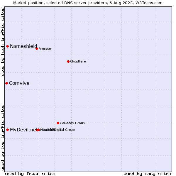 Market position of MyDevil.net vs. Nameshield vs. Comvive