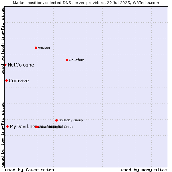 Market position of MyDevil.net vs. Comvive vs. NetCologne