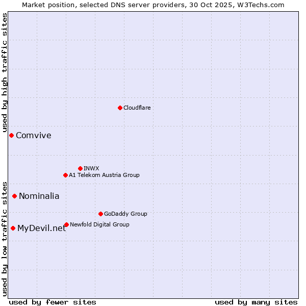 Market position of Nominalia vs. MyDevil.net vs. Comvive